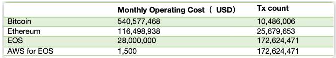 区块链成本到底有多高