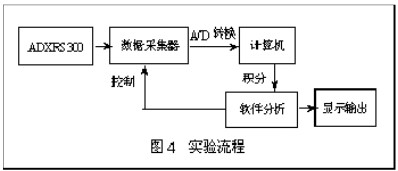 ADXRS角速度检测陀螺仪的原理和构造及电路设计实现