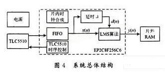 采用FPGA芯片完成基于LMS算法的自适应谱线增强系统的设计