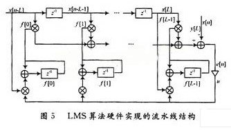 采用FPGA芯片完成基于LMS算法的自适应谱线增强系统的设计