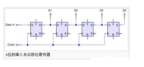 移位寄存器串入并出与并入串出