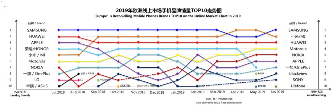 2019年6月欧洲手机市场销量排行榜，华为小米均榜上有名