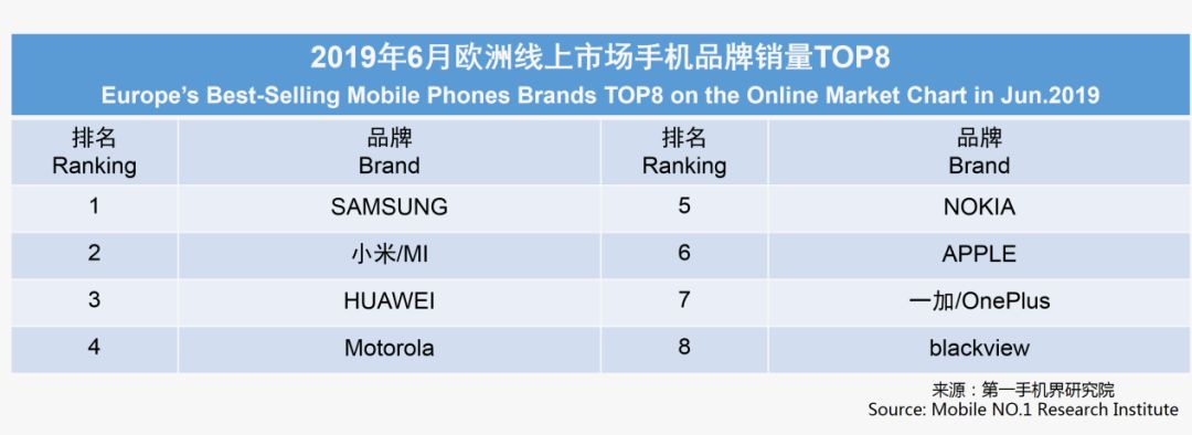 2019年6月欧洲手机市场销量排行榜，华为小米均榜上有名
