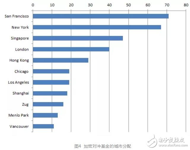 加密貨幣對市場上大量對沖基金的影響分析