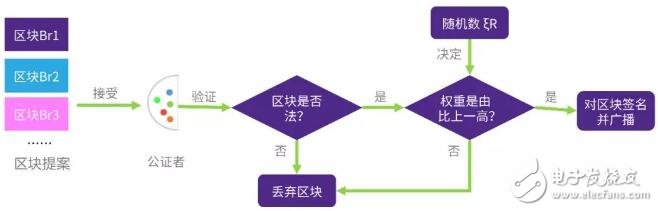 基于Dfinity共識的過程及優(yōu)缺點解析