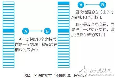 区块链技术的四个基础特性介绍