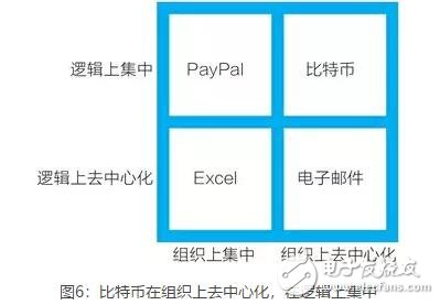 区块链技术的四个基础特性介绍