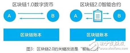 区块链技术的四个基础特性介绍