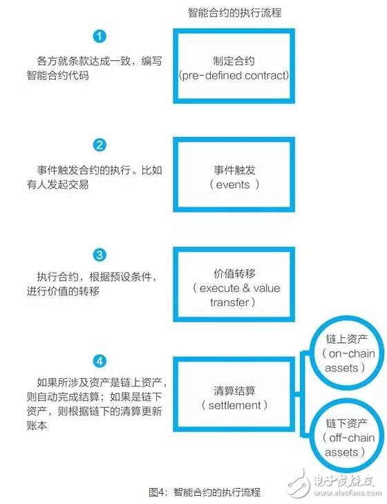 区块链技术的四个基础特性介绍