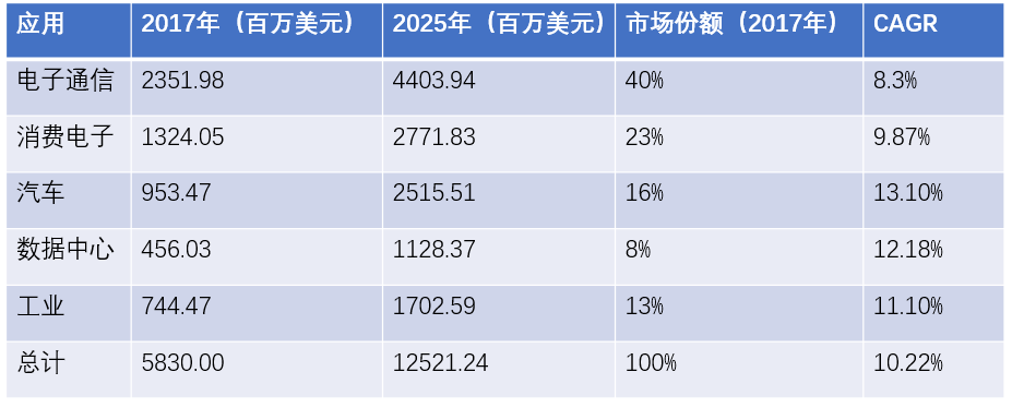 FPGA不同市场应用领域的规模、市场份额