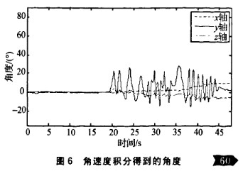 ADISl6355傳感器在四軸飛行器姿態(tài)檢測中的應用