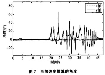 ADISl6355傳感器在四軸飛行器姿態(tài)檢測中的應(yīng)用