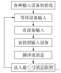 基于嵌入式Linux平台实现GUI系统的设计方案