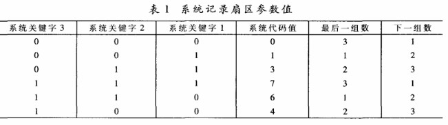 基于闪存平台的嵌入式文件存储空间管理系统的设计与实现