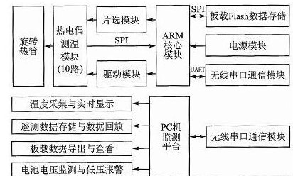 基于ARM芯片实现旋转热管多点温度遥测系统的设计