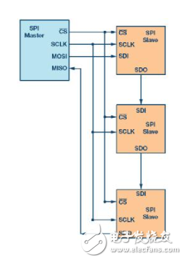 SPI接口简介 如何减少系统电路板设计中的数字GPIO数量