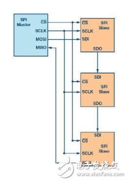 SPI