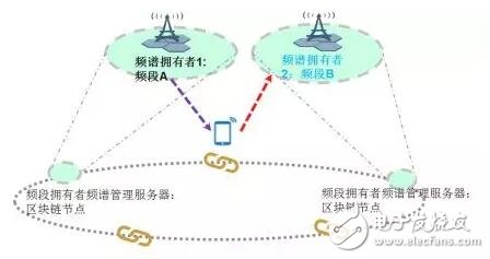 區(qū)塊鏈技術(shù)在電信行業(yè)有哪些應(yīng)用場(chǎng)景