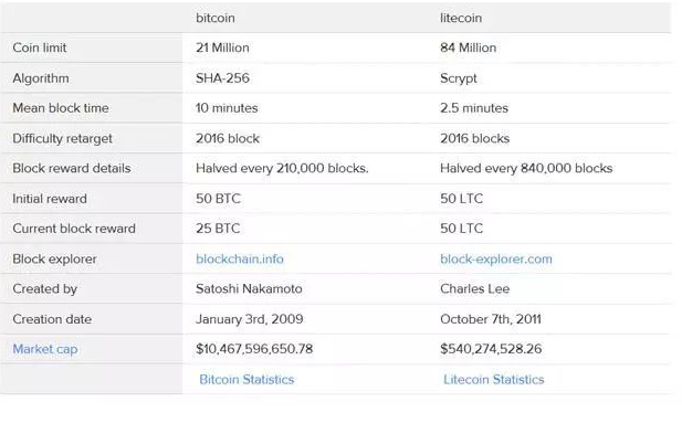 莱特币和比特币的区别是什么