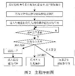 运用VC++和VB编程实现低成本CMOS摄像头的数字化监控系统设计