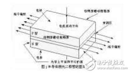 激光二极管的工作原理