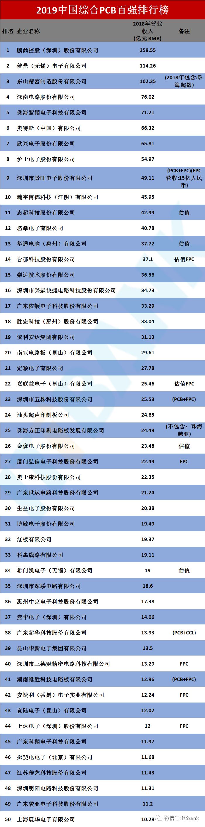 2019中国综合PCB百强排行榜