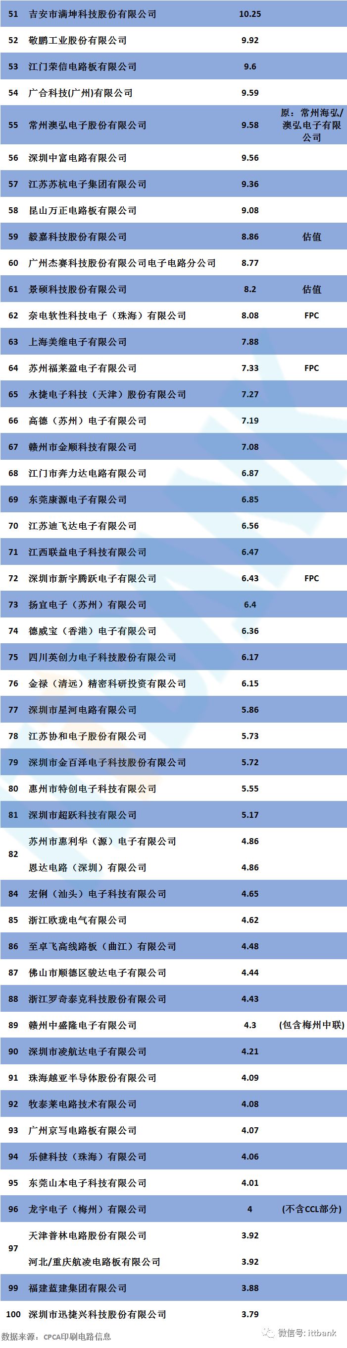 2019中国综合PCB百强排行榜