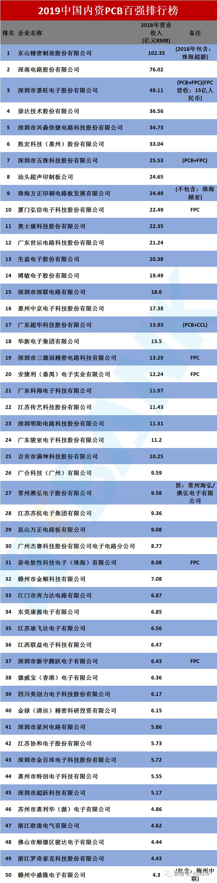 2019中国综合PCB百强排行榜