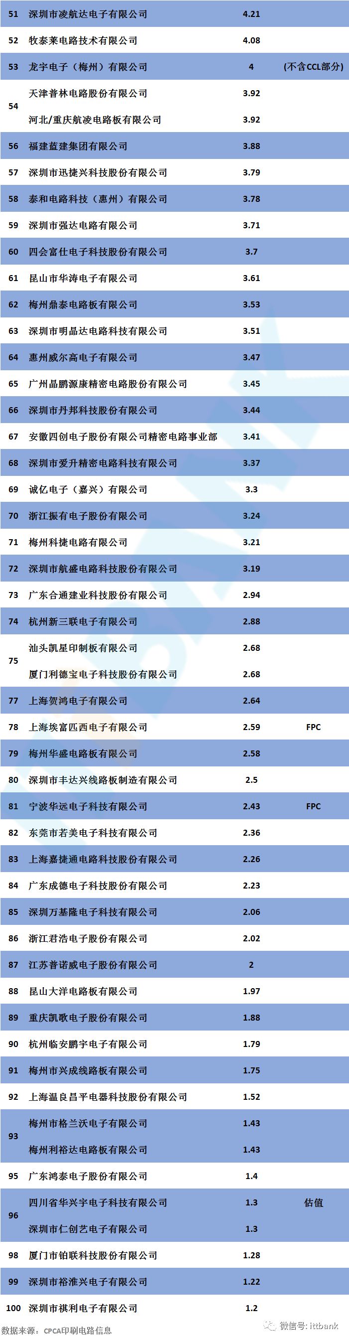 2019中国综合PCB百强排行榜