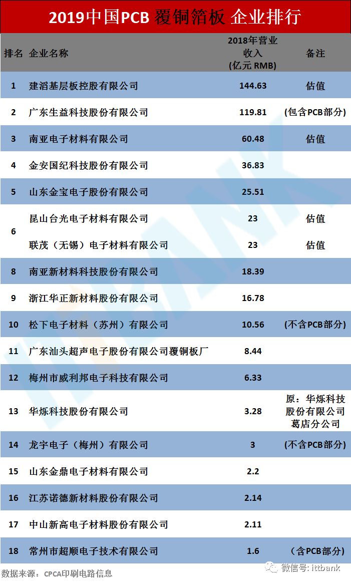 2019中国综合PCB百强排行榜