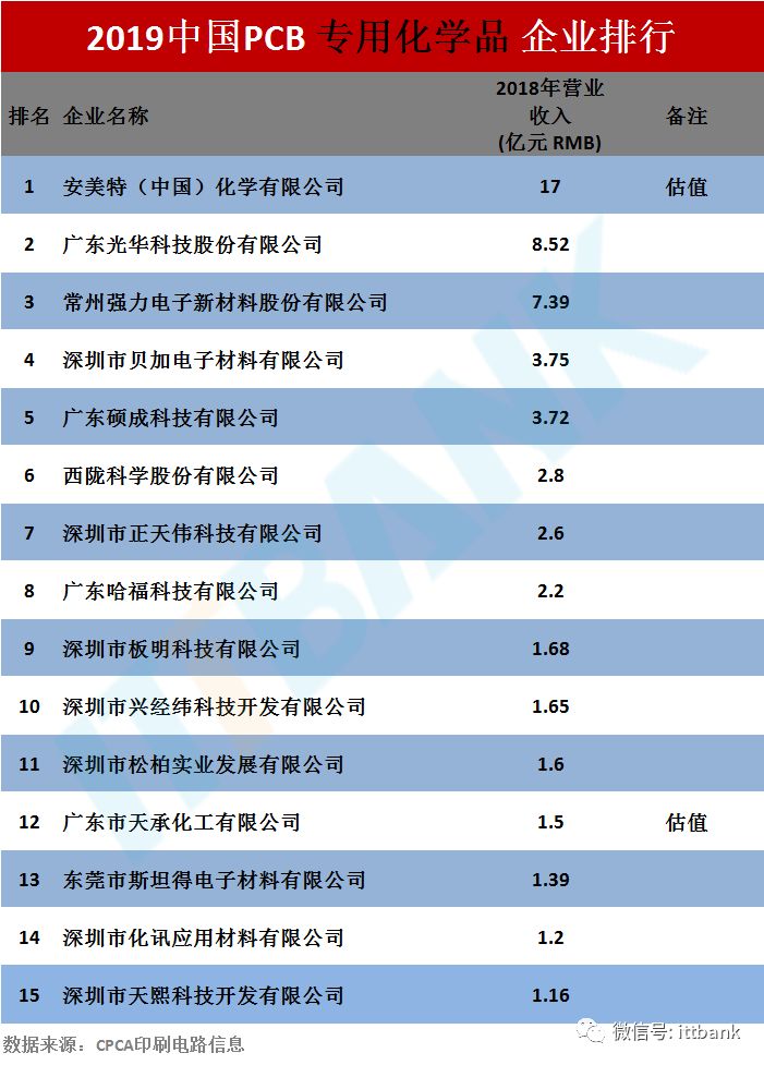 2019中国综合PCB百强排行榜