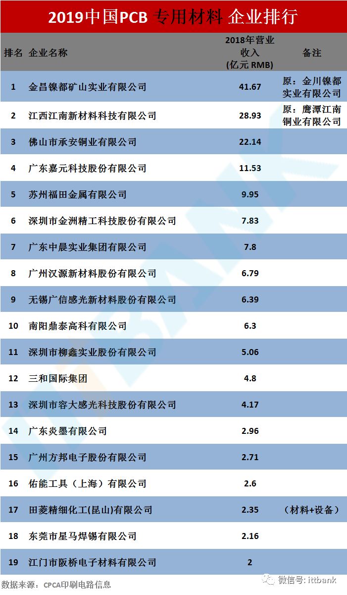 2019中国综合PCB百强排行榜
