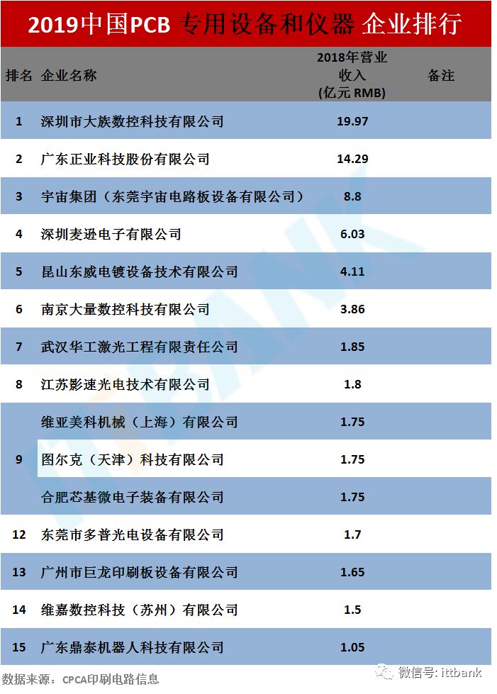 2019中国综合PCB百强排行榜