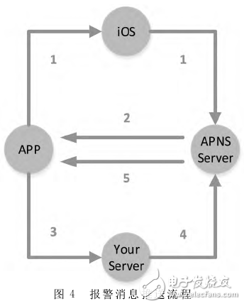 基于iOS技術開發的安防移動客戶端