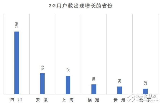 中国联通将采取优惠措施协助2G用户向3G和4G网络升级