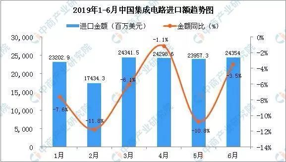 2019年1-2季度中国集成电路进口量增长21.78% 同比增长2%