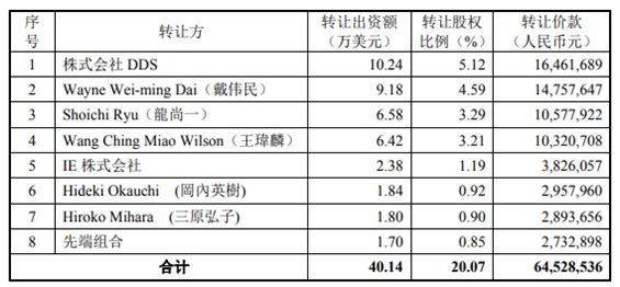 韋爾股份現(xiàn)金收購北京視信源科技發(fā)展有限公司20.07%股權(quán)