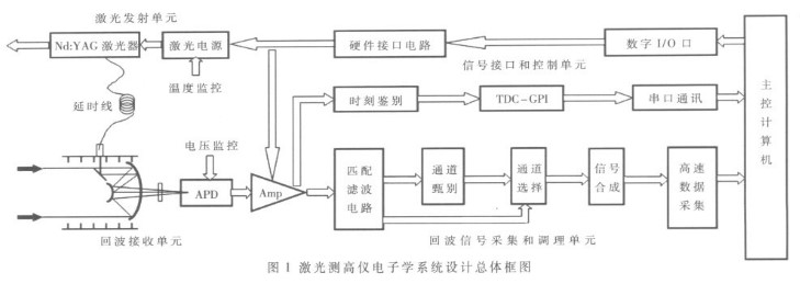 基于主动遥感技术和匹配滤波技术的电子学系统的设计