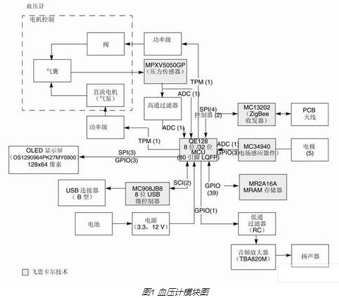 采用Flexis QE128微控制器實(shí)現(xiàn)血壓計(jì)的設(shè)計(jì)與應(yīng)用