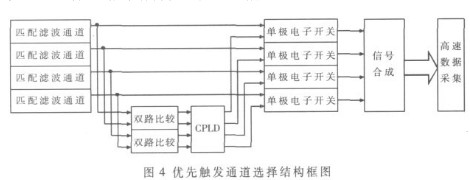 基于主动遥感技术和匹配滤波技术的电子学系统的设计