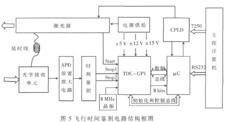 基于主动遥感技术和匹配滤波技术的电子学系统的设计