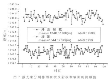 基于主动遥感技术和匹配滤波技术的电子学系统的设计