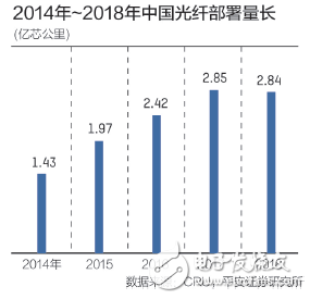 5G部署尚未成熟前光纤企业还需经历一段由4G向5G过渡的阵痛期