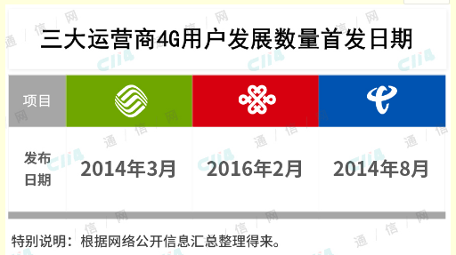 5G正式开赛未来国内四大运营商谁将会一路领跑5G