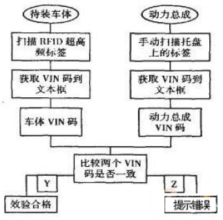 RFID在汽車領(lǐng)域應(yīng)用