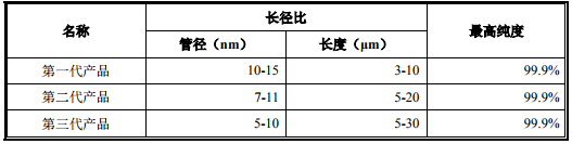 碳纳米管