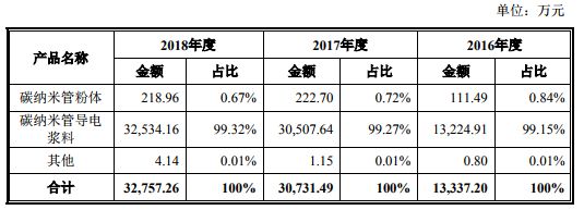 碳纳米管