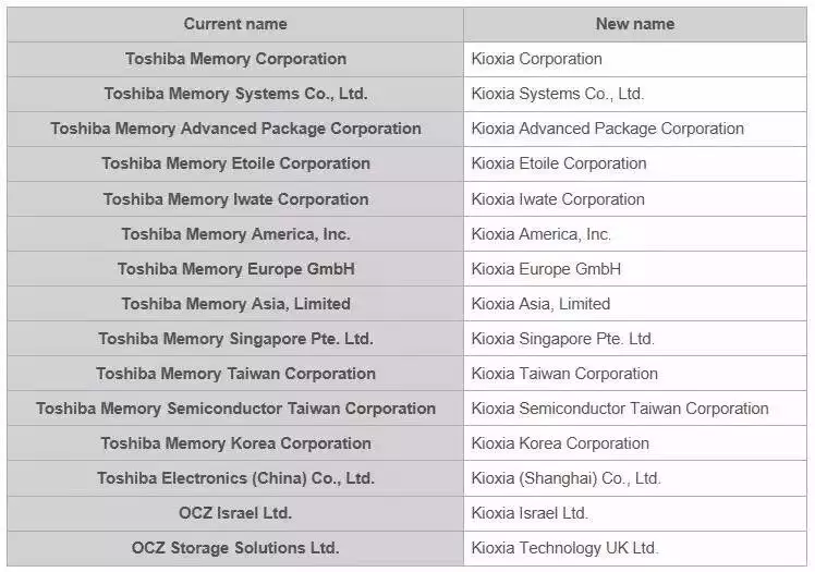 東芝宣布將于2019年10月1日正式更名為Kio...