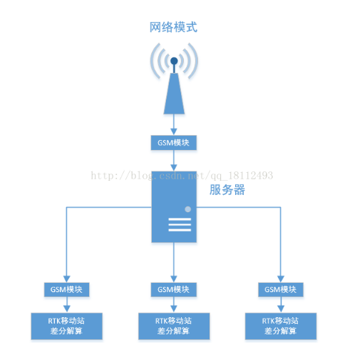 無人機中的RTK差分定位技術解析 