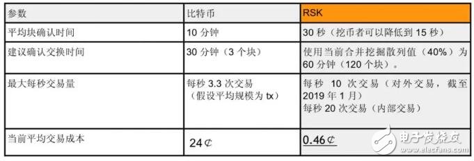 RSK和RIFOS是否真的具備改變區(qū)塊鏈格局的潛力